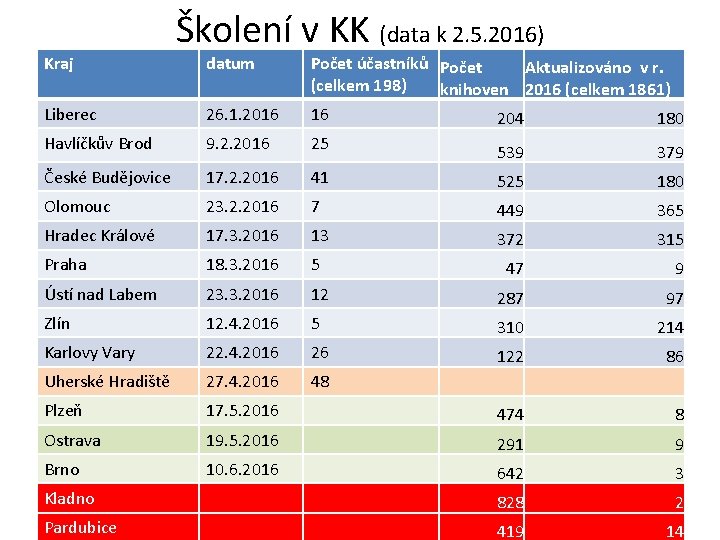Kraj Školení v KK (data k 2. 5. 2016) datum Liberec 26. 1. 2016