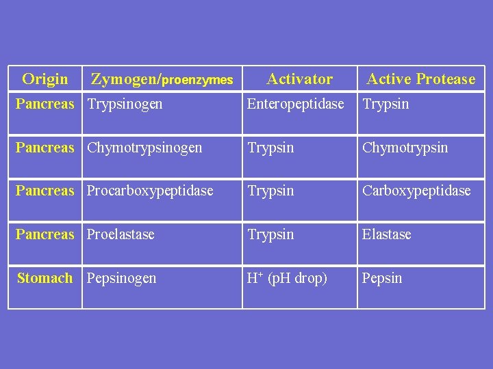 Origin Zymogen/proenzymes Activator Active Protease Pancreas Trypsinogen Enteropeptidase Trypsin Pancreas Chymotrypsinogen Trypsin Chymotrypsin Pancreas