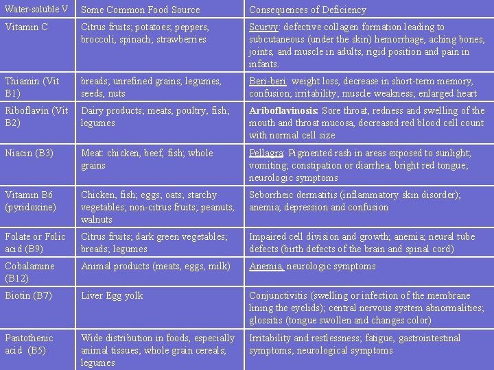 Water-soluble V Some Common Food Source Consequences of Deficiency Vitamin C Citrus fruits; potatoes;