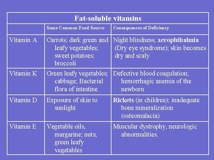 Fat-soluble vitamins Some Common Food Source Consequences of Deficiency Vitamin A Carrots; dark green