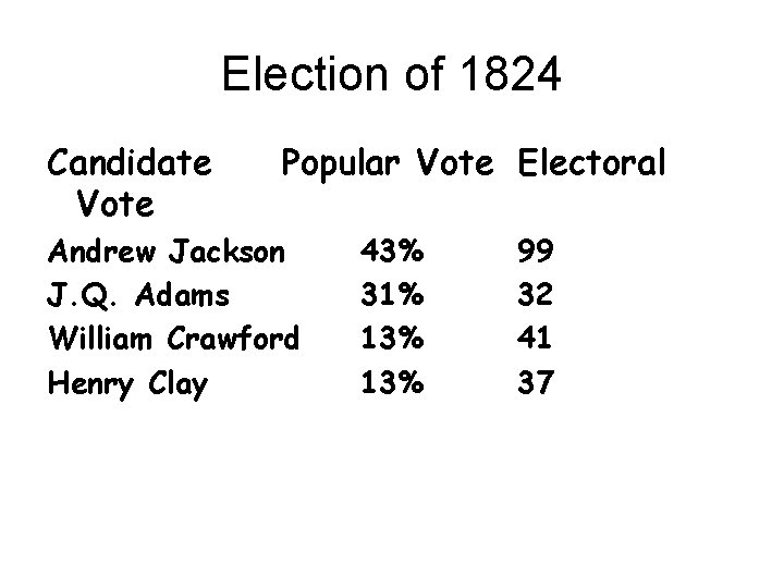 Election of 1824 Candidate Vote Popular Vote Electoral Andrew Jackson J. Q. Adams William