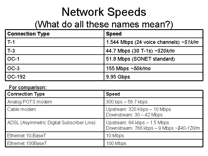 Network Speeds (What do all these names mean? ) Connection Type Speed T-1 1.