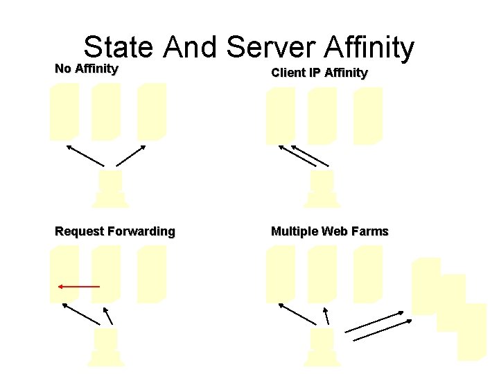 State And Server Affinity No Affinity Client IP Affinity Request Forwarding Multiple Web Farms