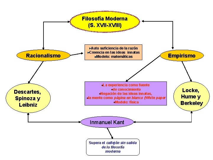 Filosofía Moderna (S. XVII-XVIII) Racionalismo Descartes, Spinoza y Leibniz Auto suficiencia de la razón