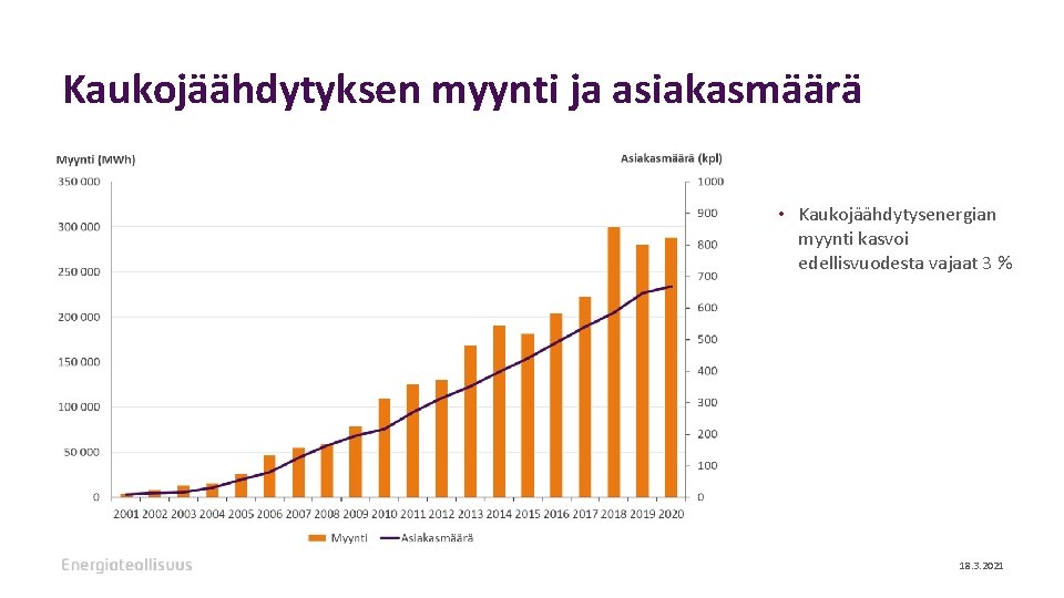 Kaukojäähdytyksen myynti ja asiakasmäärä • Kaukojäähdytysenergian myynti kasvoi edellisvuodesta vajaat 3 % 18. 3.