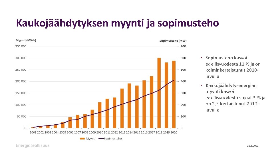 Kaukojäähdytyksen myynti ja sopimusteho • Sopimusteho kasvoi edellisvuodesta 11 % ja on kolminkertaistunut 2010