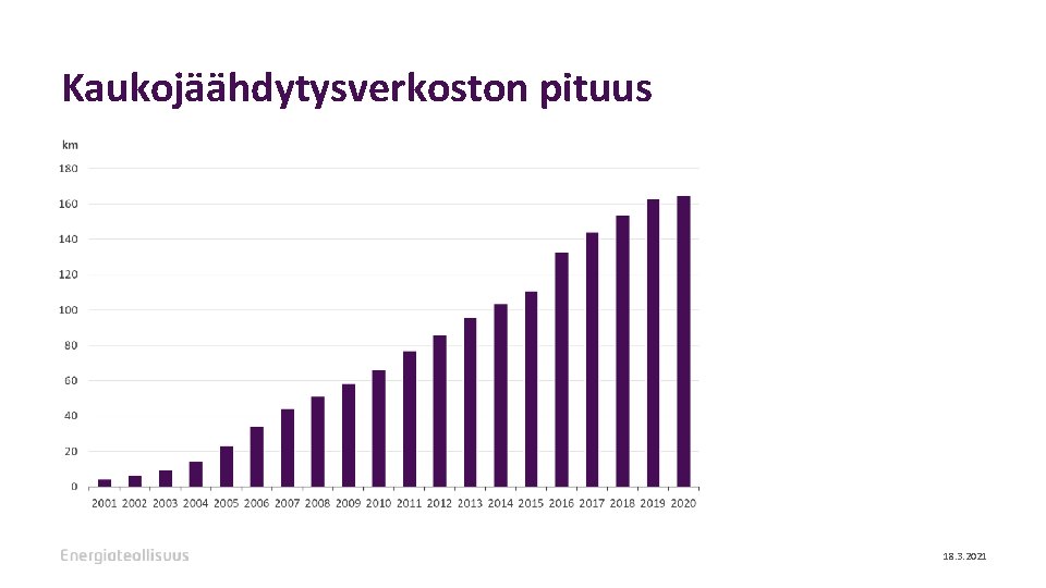 Kaukojäähdytysverkoston pituus 18. 3. 2021 