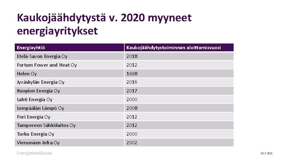 Kaukojäähdytystä v. 2020 myyneet energiayritykset Energiayhtiö Kaukojäähdytystoiminnan aloittamisvuosi Etelä-Savon Energia Oy 2018 Fortum Power