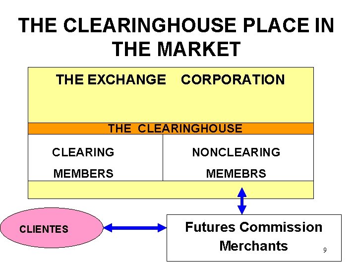 THE CLEARINGHOUSE PLACE IN THE MARKET THE EXCHANGE CORPORATION THE CLEARINGHOUSE CLEARING NONCLEARING MEMBERS