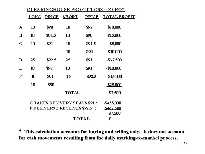 CLEARINGHOUSE PROFIT/LOSS = ZERO* LONG PRICE SHORT PRICE TOTAL PROFIT A 10 $90 10