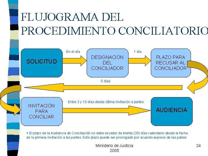 FLUJOGRAMA DEL PROCEDIMIENTO CONCILIATORIO En el día SOLICITUD 1 día DESIGNACIÓN DEL CONCILIADOR PLAZO