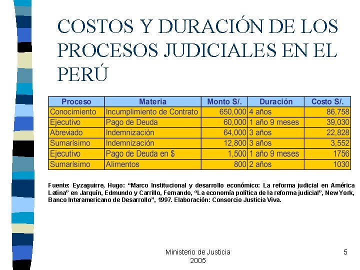 COSTOS Y DURACIÓN DE LOS PROCESOS JUDICIALES EN EL PERÚ Fuente: Eyzaguirre, Hugo: “Marco