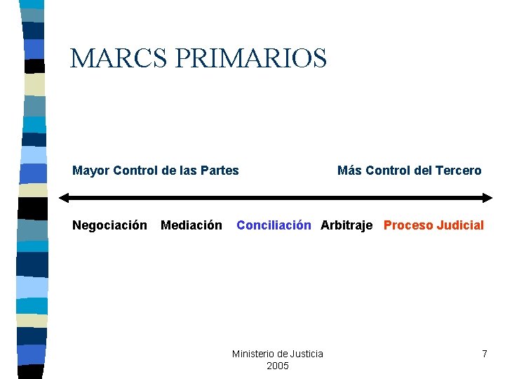 MARCS PRIMARIOS Mayor Control de las Partes Negociación Mediación Más Control del Tercero Conciliación