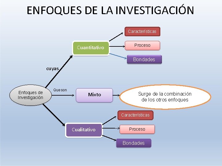 ENFOQUES DE LA INVESTIGACIÓN Características Cuantitativo Proceso Bondades cuyas Enfoques de Investigación Que son