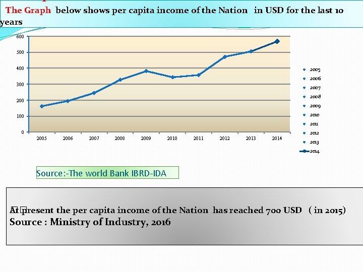 The Graph below shows per capita income of the Nation in USD for the