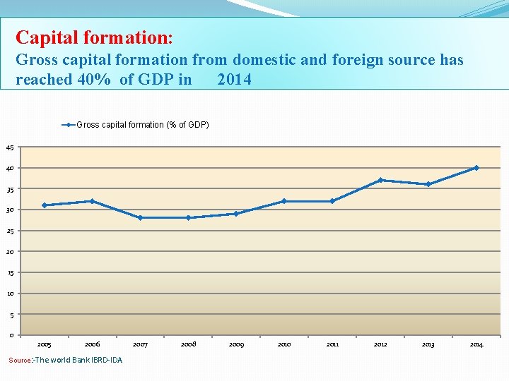 Capital formation: Gross capital formation from domestic and foreign source has reached 40% of