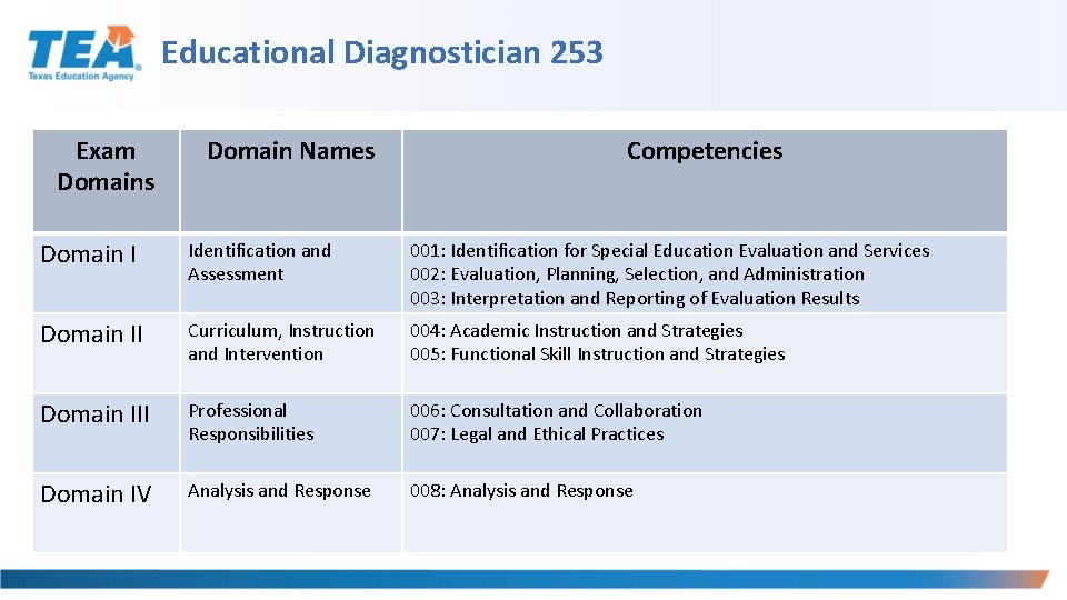 Educational Diagnostician 253 Exam Domains Domain Names Competencies Domain I Identification and Assessment 001: