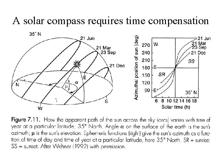 A solar compass requires time compensation 