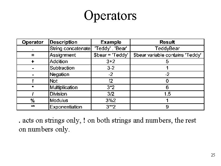 Operators . acts on strings only, ! on both strings and numbers, the rest