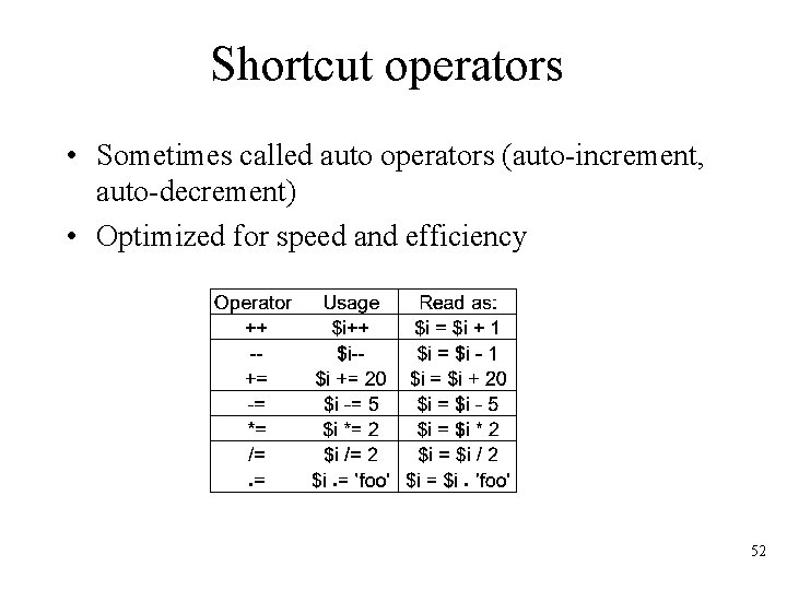Shortcut operators • Sometimes called auto operators (auto-increment, auto-decrement) • Optimized for speed and
