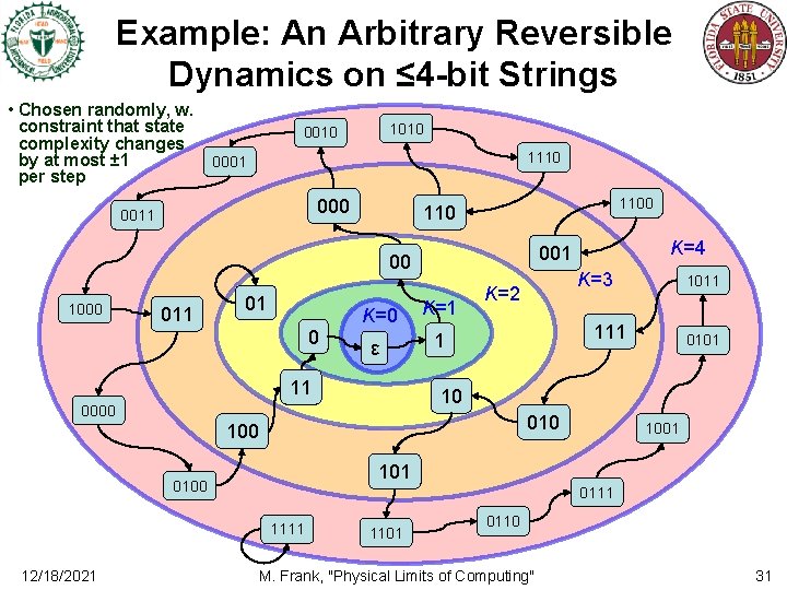 Example: An Arbitrary Reversible Dynamics on ≤ 4 -bit Strings • Chosen randomly, w.