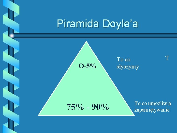 Piramida Doyle’a O-5% 75% - 90% To co słyszymy T To co umożliwia zapamiętywanie