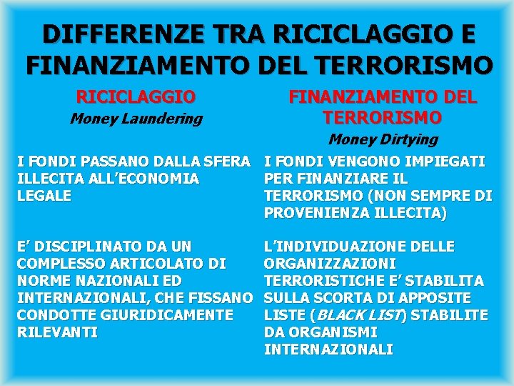 DIFFERENZE TRA RICICLAGGIO E FINANZIAMENTO DEL TERRORISMO RICICLAGGIO Money Laundering FINANZIAMENTO DEL TERRORISMO Money
