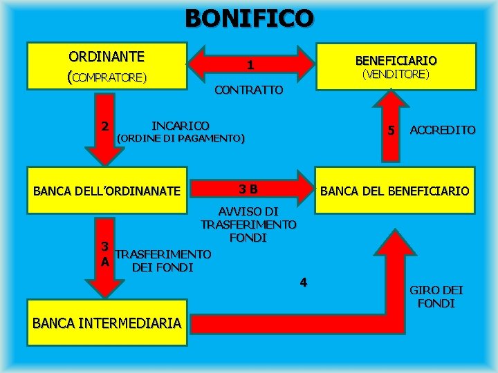 BONIFICO ORDINANTE (COMPRATORE) 2 BENEFICIARIO 1 (VENDITORE) VENDITORE CONTRATTO INCARICO 5 (ORDINE DI PAGAMENTO)