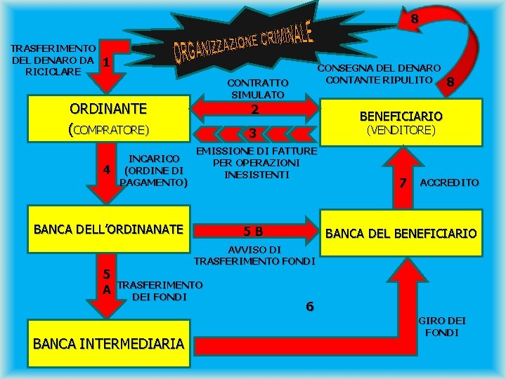 8 TRASFERIMENTO DEL DENARO DA RICICLARE 1 CONTRATTO SIMULATO ORDINANTE (COMPRATORE) 4 INCARICO (ORDINE