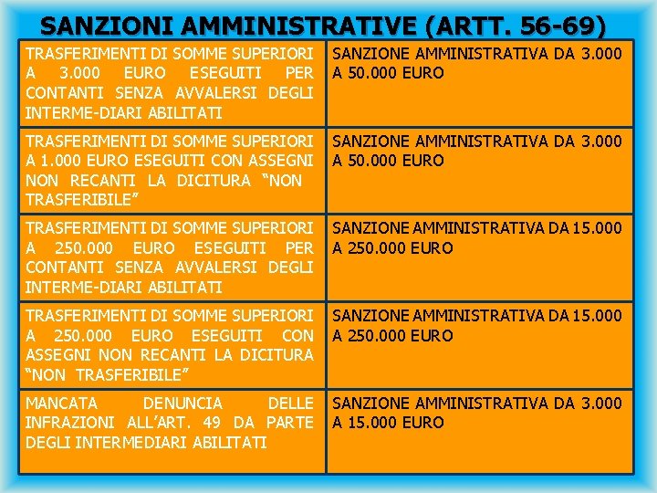SANZIONI AMMINISTRATIVE (ARTT. 56 -69) TRASFERIMENTI DI SOMME SUPERIORI A 3. 000 EURO ESEGUITI
