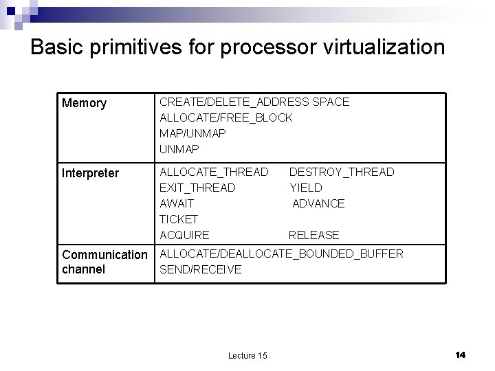 Basic primitives for processor virtualization Memory CREATE/DELETE_ADDRESS SPACE ALLOCATE/FREE_BLOCK MAP/UNMAP Interpreter ALLOCATE_THREAD EXIT_THREAD AWAIT