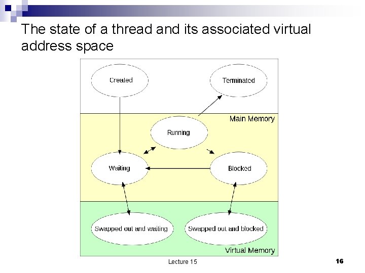 The state of a thread and its associated virtual address space Lecture 15 16