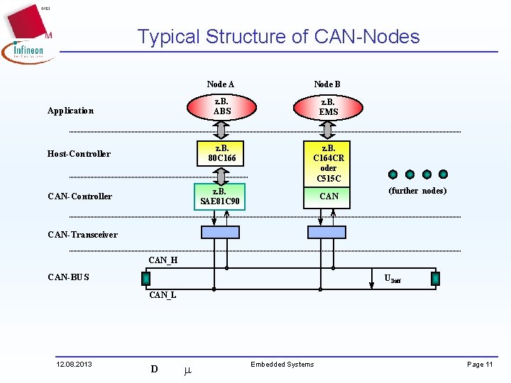 Typical Structure of CAN-Nodes Node A Node B z. B. ABS z. B. EMS