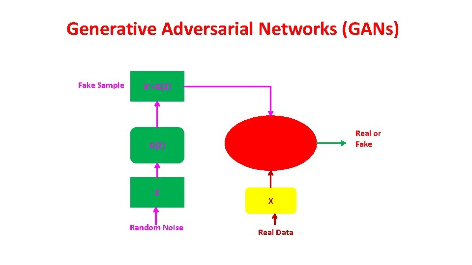 Generative Adversarial Networks (GANs) Fake Sample X’=G(Z) Real or Fake G(Z) Z Random Noise