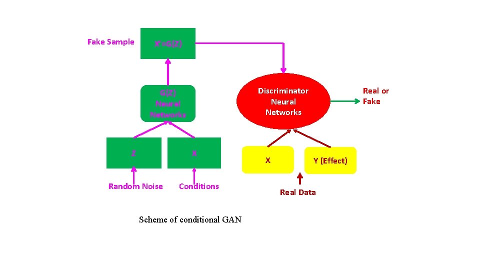 Fake Sample X’=G(Z) Z X Random Noise Real or Fake Discriminator Neural Networks G(Z)