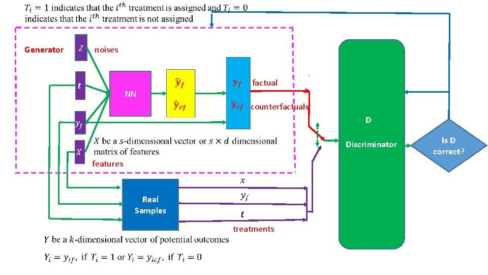 Generator Z noises NN factual counterfactuals D Discriminator features Real Samples treatments Is D