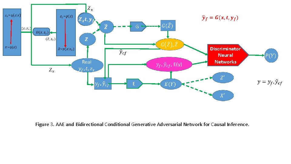 G Discriminator Neural Networks E Figure 3. AAE and Bidirectional Conditional Generative Adversarial Network