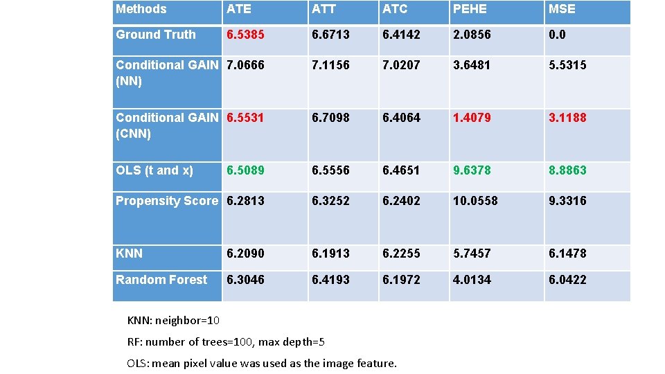 Methods ATE ATT ATC PEHE MSE Ground Truth 6. 5385 6. 6713 6. 4142