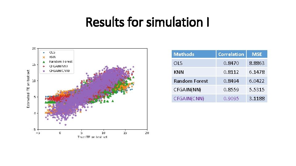 Results for simulation I Methods Correlation MSE OLS 0. 8470 8. 8863 KNN 0.