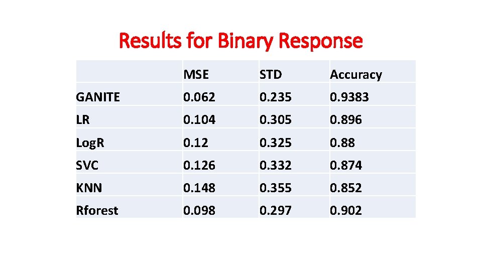 Results for Binary Response MSE STD Accuracy GANITE 0. 062 0. 235 0. 9383