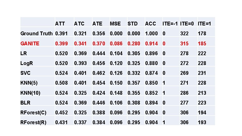 ATT ATC ATE MSE STD ACC ITE=-1 ITE=0 ITE=1 Ground Truth 0. 391 0.