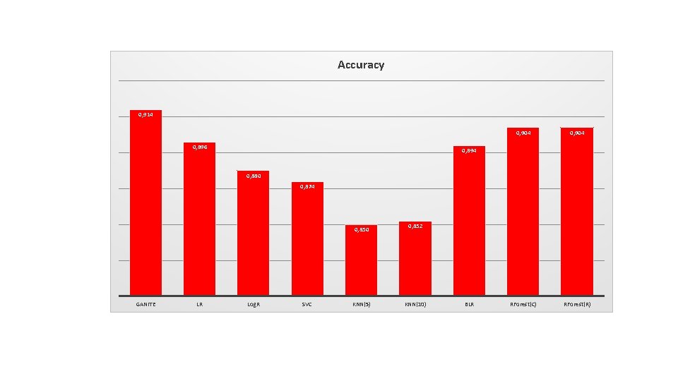 Accuracy 0, 914 0, 896 0, 904 RForest(C) RForest(R) 0, 894 0, 880 0,