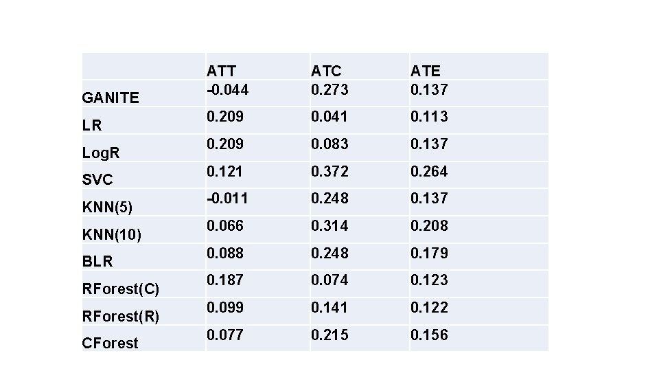 GANITE LR Log. R SVC KNN(5) KNN(10) BLR RForest(C) RForest(R) CForest ATT -0. 044