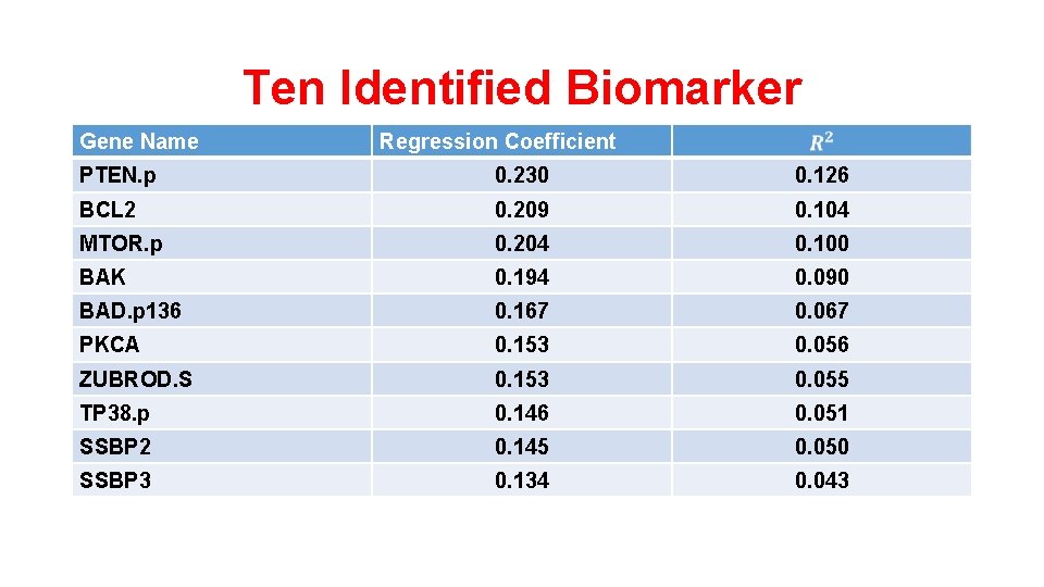 Ten Identified Biomarker Gene Name Regression Coefficient PTEN. p 0. 230 0. 126 BCL