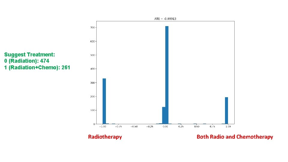 Suggest Treatment: 0 (Radiation): 474 1 (Radiation+Chemo): 261 Radiotherapy Both Radio and Chemotherapy 