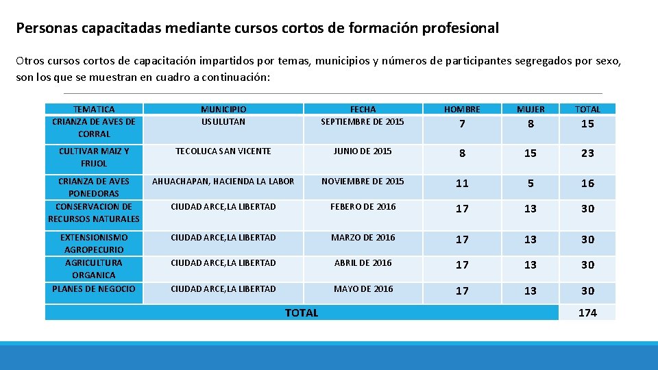 Personas capacitadas mediante cursos cortos de formación profesional Otros cursos cortos de capacitación impartidos