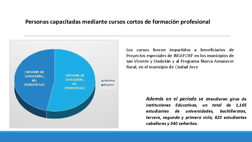 Personas capacitadas mediante cursos cortos de formación profesional Los cursos fueron impartidos a beneficiarios