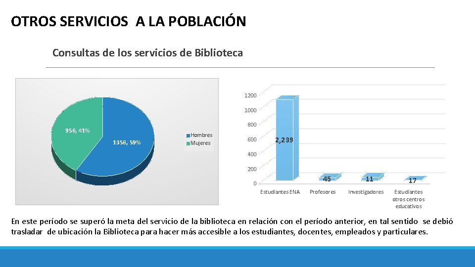 OTROS SERVICIOS A LA POBLACIÓN Consultas de los servicios de Biblioteca 1200 1000 800