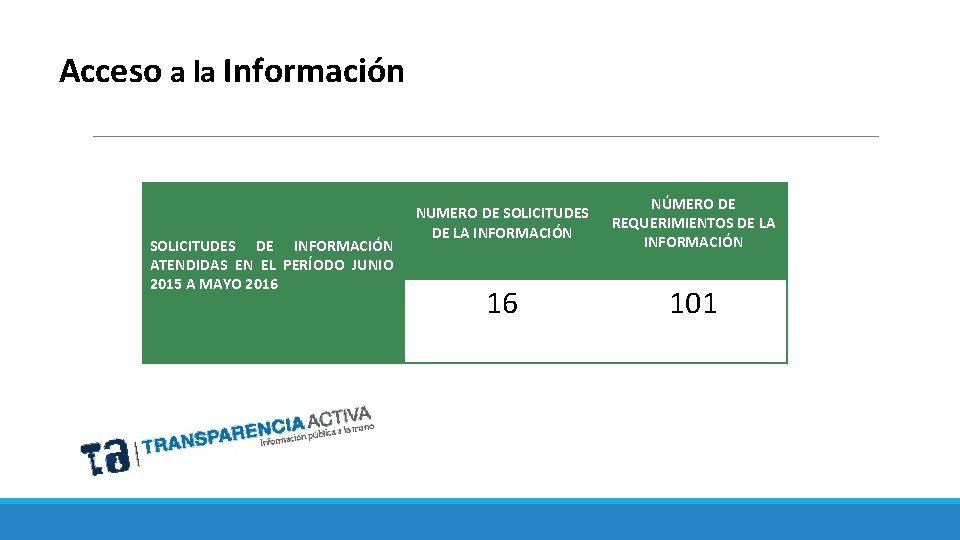 Acceso a la Información SOLICITUDES DE INFORMACIÓN ATENDIDAS EN EL PERÍODO JUNIO 2015 A