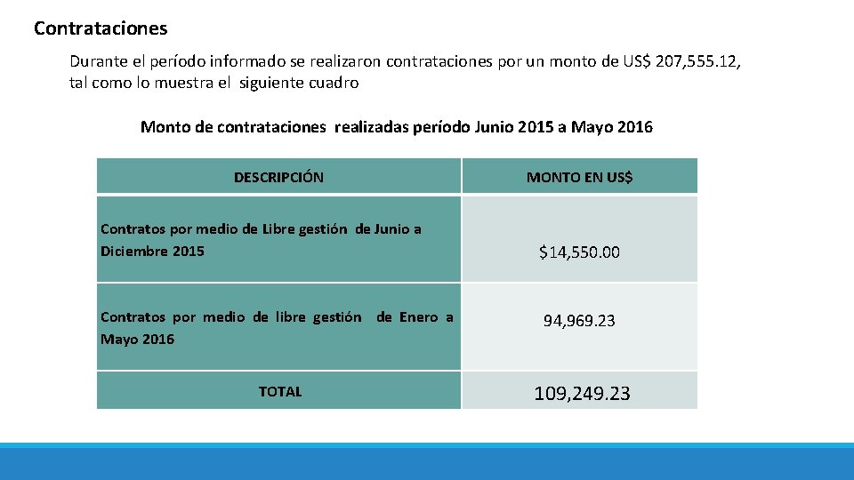 Contrataciones Durante el período informado se realizaron contrataciones por un monto de US$ 207,